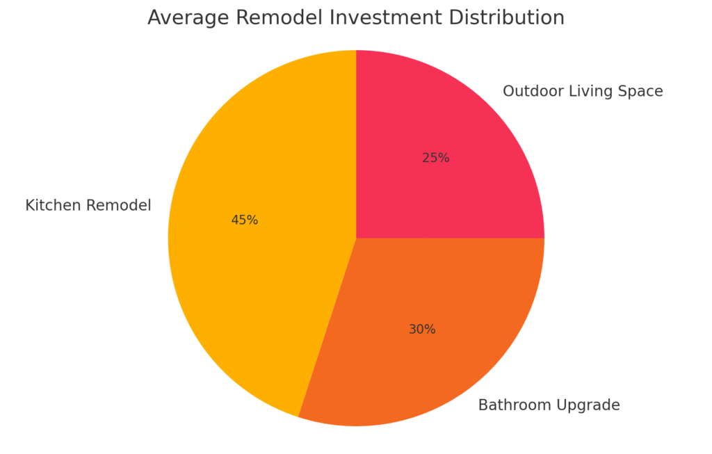 Remodel Budget Pie Chart