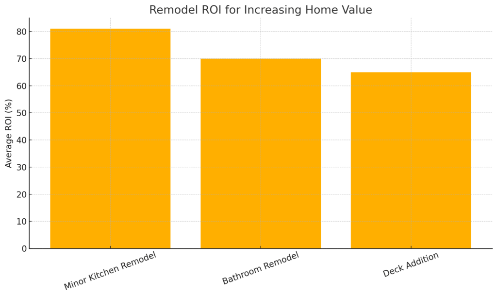 Remodel ROI Bar Chart